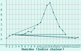 Courbe de l'humidex pour Ilanz