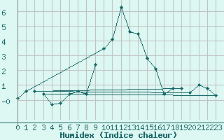 Courbe de l'humidex pour Moleson (Sw)