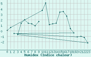 Courbe de l'humidex pour Achenkirch