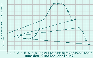 Courbe de l'humidex pour Warburg