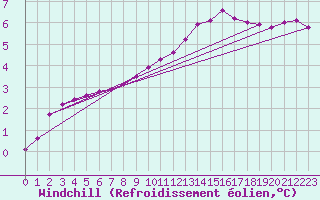 Courbe du refroidissement olien pour Charleville-Mzires / Mohon (08)