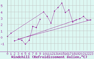 Courbe du refroidissement olien pour Marknesse Aws