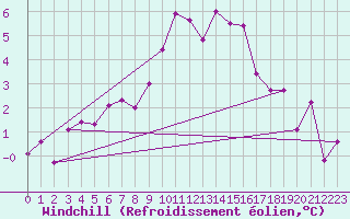 Courbe du refroidissement olien pour Nova Gorica