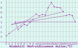 Courbe du refroidissement olien pour Le Puy - Loudes (43)