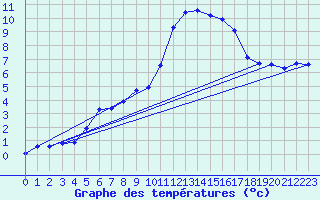 Courbe de tempratures pour Besn (44)