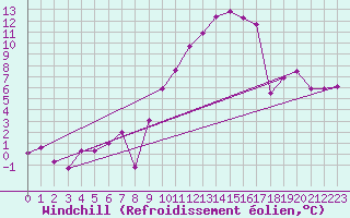 Courbe du refroidissement olien pour Saint-Etienne (42)