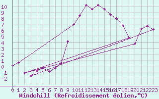 Courbe du refroidissement olien pour Hereford/Credenhill