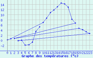 Courbe de tempratures pour Fribourg (All)