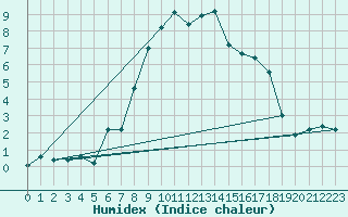 Courbe de l'humidex pour Dividalen II