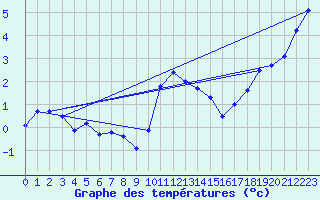 Courbe de tempratures pour Col Des Mosses