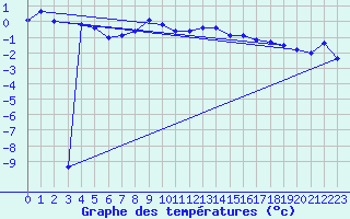 Courbe de tempratures pour Eggishorn
