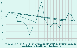 Courbe de l'humidex pour Pilatus