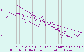 Courbe du refroidissement olien pour Dagloesen