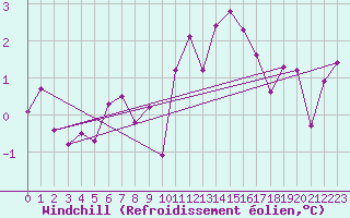 Courbe du refroidissement olien pour Nancy - Ochey (54)