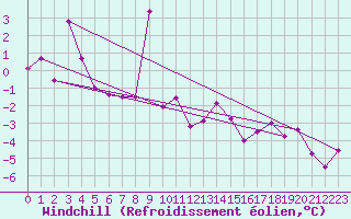 Courbe du refroidissement olien pour Alpinzentrum Rudolfshuette
