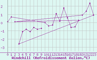 Courbe du refroidissement olien pour Clermont-Ferrand (63)