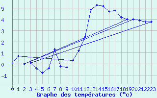 Courbe de tempratures pour Laegern