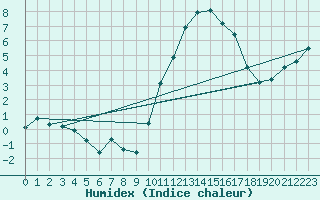 Courbe de l'humidex pour Landser (68)