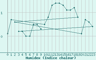 Courbe de l'humidex pour Pajares - Valgrande