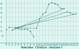 Courbe de l'humidex pour Brive-Laroche (19)