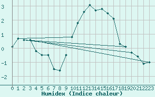 Courbe de l'humidex pour Larkhill