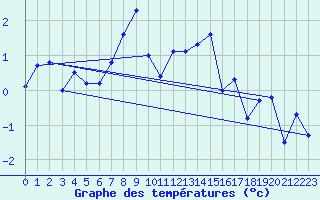 Courbe de tempratures pour Weissfluhjoch