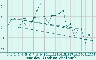 Courbe de l'humidex pour Weissfluhjoch