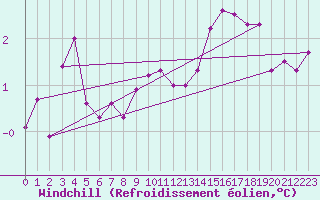 Courbe du refroidissement olien pour Bad Lippspringe
