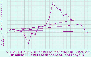 Courbe du refroidissement olien pour Ble / Mulhouse (68)