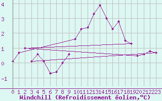 Courbe du refroidissement olien pour Dundrennan