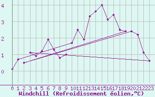 Courbe du refroidissement olien pour Paris - Montsouris (75)