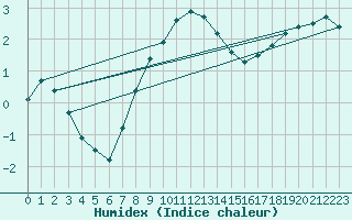 Courbe de l'humidex pour Liberec
