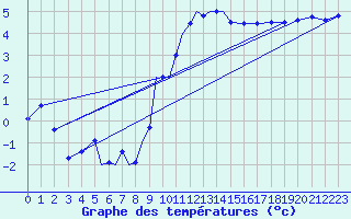 Courbe de tempratures pour Diepholz
