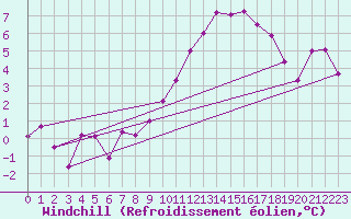 Courbe du refroidissement olien pour Deauville (14)