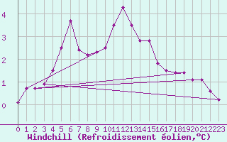 Courbe du refroidissement olien pour Maiche (25)