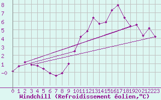 Courbe du refroidissement olien pour Courcouronnes (91)