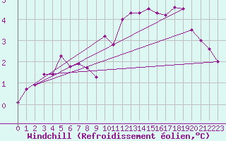Courbe du refroidissement olien pour Courcouronnes (91)