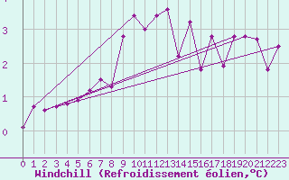 Courbe du refroidissement olien pour Miskolc