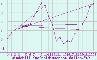 Courbe du refroidissement olien pour Orskar