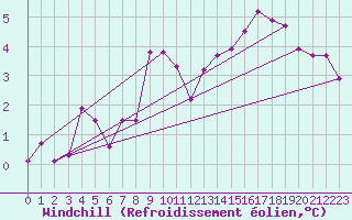 Courbe du refroidissement olien pour Valleroy (54)