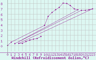 Courbe du refroidissement olien pour Grasque (13)