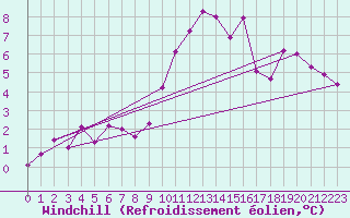 Courbe du refroidissement olien pour Batos