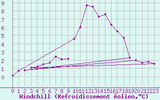 Courbe du refroidissement olien pour Grardmer (88)