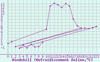 Courbe du refroidissement olien pour Aflenz