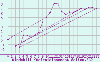 Courbe du refroidissement olien pour Spadeadam
