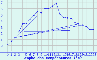 Courbe de tempratures pour Johvi