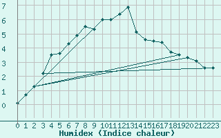 Courbe de l'humidex pour Johvi