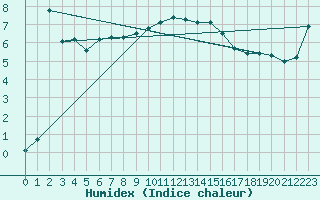 Courbe de l'humidex pour Courtelary