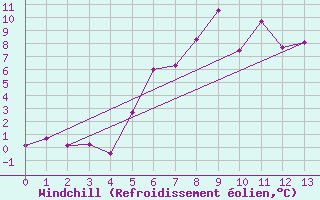 Courbe du refroidissement olien pour Rax / Seilbahn-Bergstat