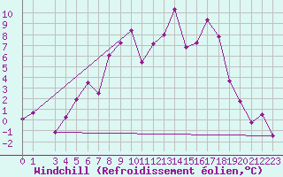 Courbe du refroidissement olien pour Skillinge